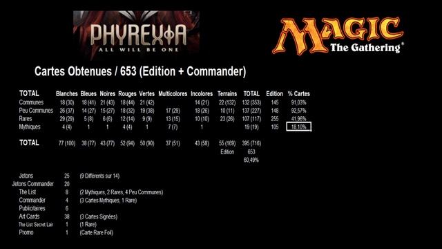 BILAN DE TOUTES LES OUVERTURES TOUS PHYREXIANS, CARTES MAGIC THE GATHERING смотреть онлайн