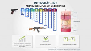 12# Komfortable Möglichkeit zur Steigerung der Behandlungsenergie und -tiefe. SCENAR-NT.