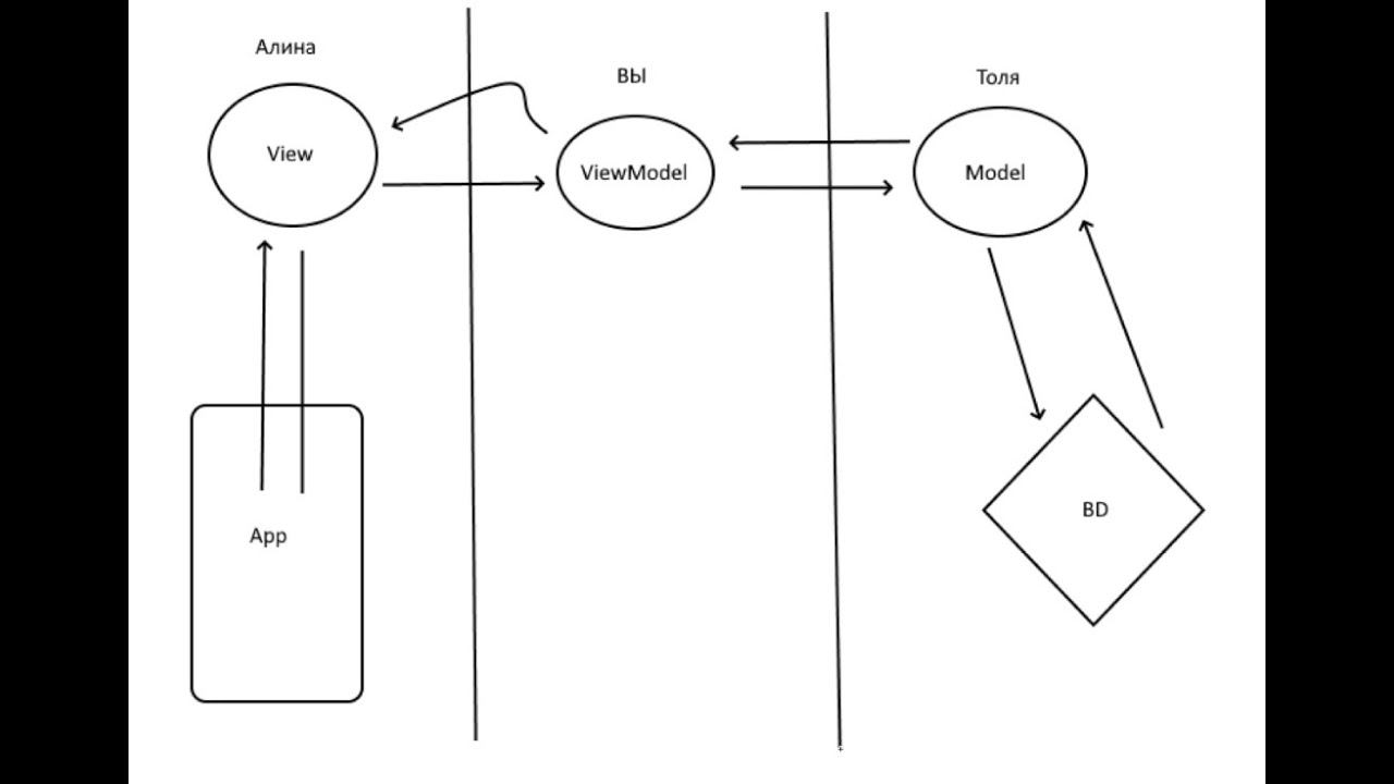 Шаблон MVVM по-простому + Android Architecture Components.