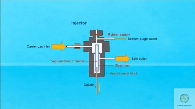How Gas Chromatograph Work