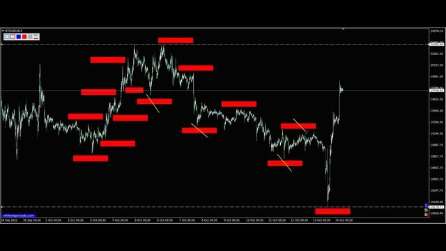 Слом тренда и слом тенденции. Обучение форекс. Технический анализ.