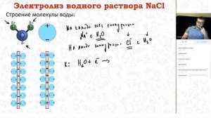 Электролиз водного раствора хлорида натрия. Алгоритм записи уравнения.