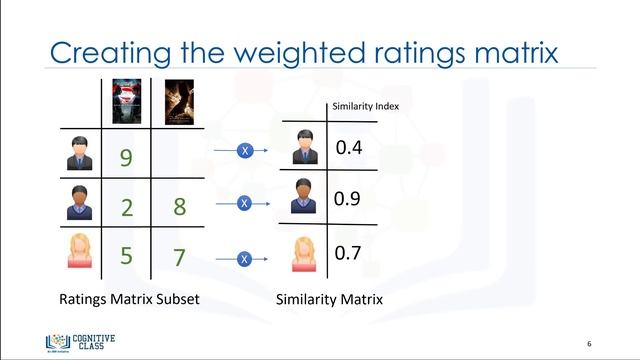 27. Collaborative Filtering | Machine Learning with Python | Tech2Teach