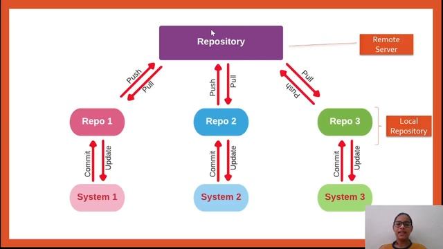 Git and Github | Lecture 1 | Source Code Management and VCS