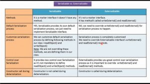 Difference between Serializable and externalizable - Part 5 | serialization vs externalization