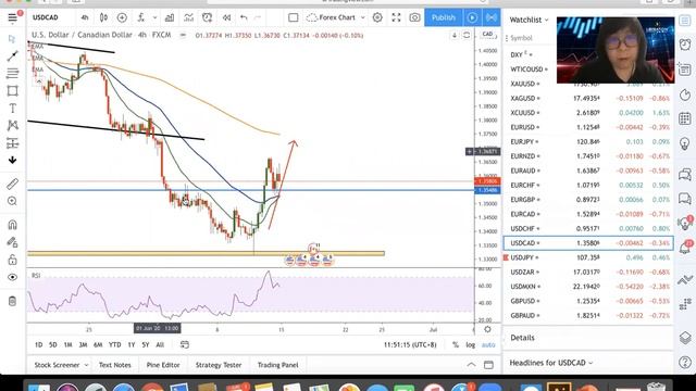Forex Weekly Outlook Forecast (15 June - 19 June) смотреть онлайн
