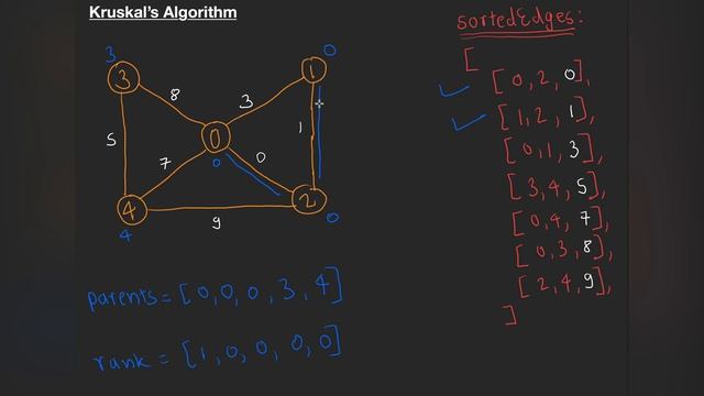 Kruskal's Algorithm || Minimum Spanning Tree || Union-Find смотреть онлайн