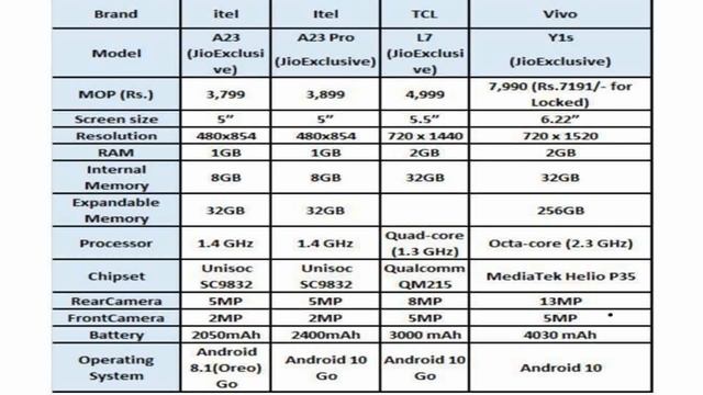 JIO EXCLUSIVE OFFER || HARD LOCKED SMARTPHONE JIO|| FREE FREE||DISCOUNT || DHAMAKA| OFFER|| SCREEN смотреть онлайн