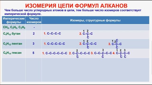 № 12. Органическая химия. Тема 6. Алканы.Часть 4. Изомерия цепи формул алканов смотреть онлайн