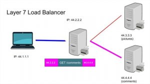 What is Layer 7 Load Balancer?