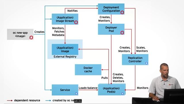 Introduction to Red Hat Agile Integration and Red Hat OpenShift (DO040) смотреть онлайн