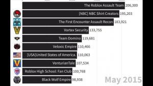 Most Popular Roblox Groups 2009 - 2021