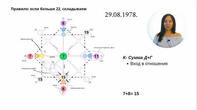 Расчёт Матрицы Души. Как заполнить Матрицу Души