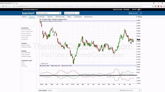 1.20 Использование графика СОТ для анализа движения цены