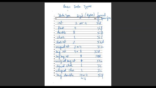 Understanding Basic Data Types in C Programming Part-1 Lec 6