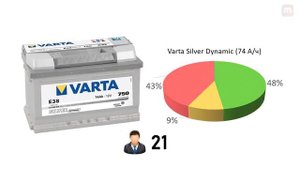 Рейтинг аккумуляторов 2021