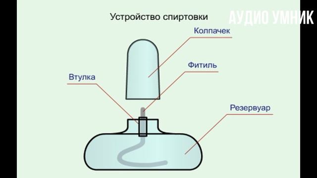 Спиртовка предназначена для химия 8. Спиртовка для химии схема. Спиртовка лабораторная химия 8. Спиртовка из чего состоит схема химия. Спиртовка лабораторная устройство схема.