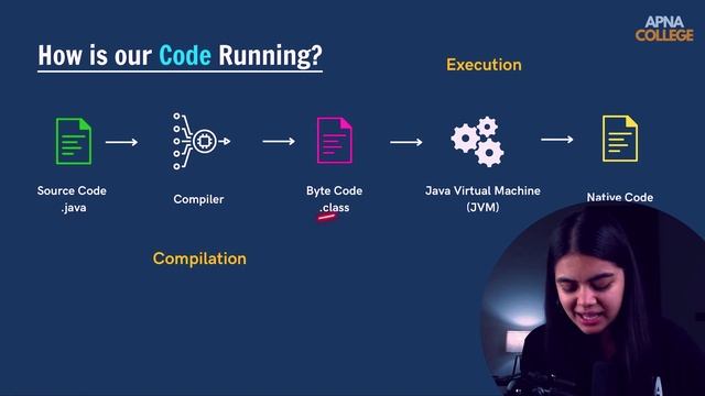 How Dose Java Code Run.  alphait course free \\