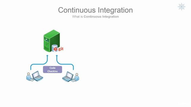 What is continuous integration (CI) смотреть онлайн