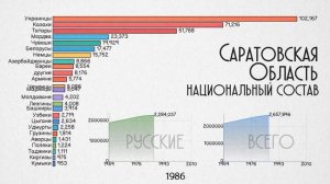 Саратовская область.Национальный состав.Население Саратова.Этнический состав.Статистика