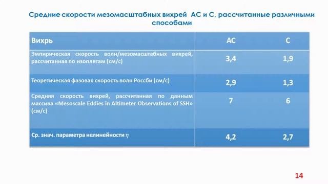 XVI.E.31 - Мезомасштабная вихревая изменчивость в районах Южного полушария - Сандалюк Н. В.