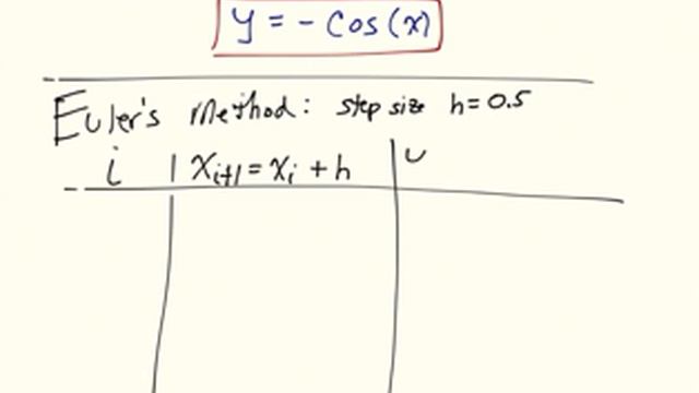 Euler's Method