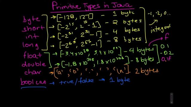 AP Computer Science A Series -- Part#1 Introduction to APCSA and Primitive Types смотреть онлайн