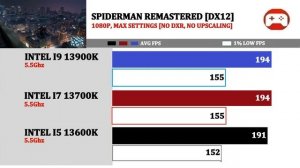 New RTX 4080 | I5 13600K vs I7 13700K vs I9 13900K | 15 Games at 1440P, 1080P |