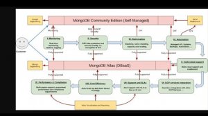 MongDB Atlas Vs MongoDB Community on Google Cloud