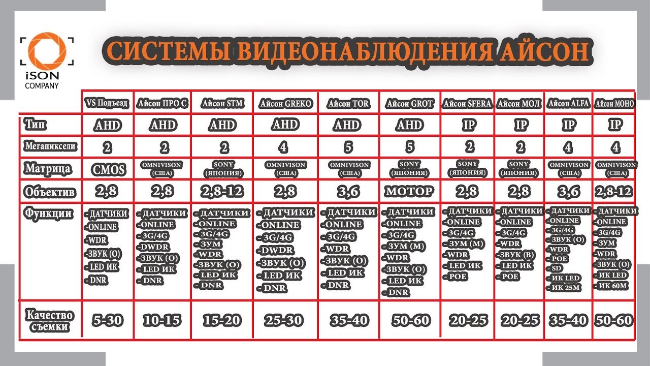 КАКУЮ СИСТЕМУ ВИДЕОНАБЛЮДЕНИЯ ВЫБРАТЬ? ВИДЫ И РАЗЛИЧИЯ смотреть онлайн
