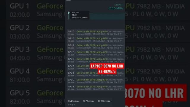 Хэшрейд Laptop 3070 Майнинг #laptop #майнинг #криптавалюта #ethereum #btc