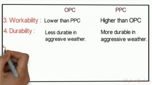 Ordinary Portland Cement | Portland Pozzolana Cement