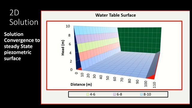 Solving Nonlinear Laplace Equation for Simulation of Groundwater Flow in Unconfined Aquifer: Excel смотреть онлайн