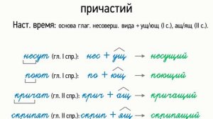 Словообразование действительных причастий (7 класс, видеоурок-презентация)