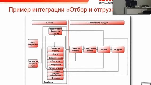 Заказать 1с Wms Управление Складом Soft