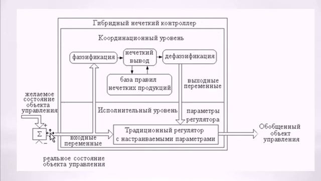 1 структурная схема нечеткой системы управления Артеменко М.В. Лекция № 21 "Нечеткие САУ" - смотреть видео онлайн от "Интерьерны