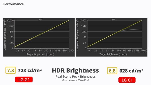 LG G1 vs LG C1 (2021) – Is the New EVO Panel Worth It? смотреть онлайн