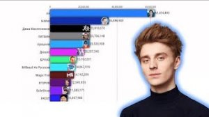 Топ 12 Челленджеров СНГ По подписчикам (2022-2027)
