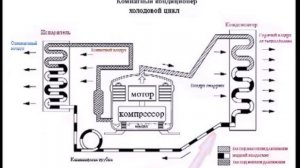 Как устроен бытовой кондиционер  - принцип работы холодильного контура