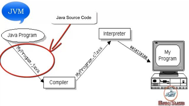 Basic|Simple Introduction to JVM(Java Virtual machine) смотреть онлайн