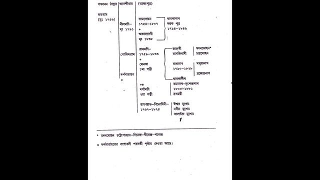 ঠাকুর বাড়ির অবাক করা ইতিহাস। কিভাবে কোত্থেকে এলেন ঠাকুরেরা ?। প্রথম পর্ব | Thakur Bari Part 1 смотреть онлайн