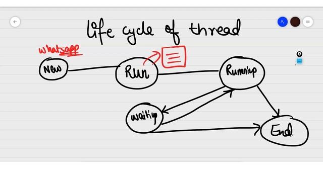 Lifecycle of a Thread | Multithread Programming in JAVA | JAVA Core Concepts смотреть онлайн