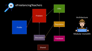 Проектирование архитектуры сервиса фриланса для учителей / Модульный монолит / eFreelancingTeachers