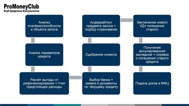 Рефинансирование ипотечного кредита   лучший продукт по ипотеке на