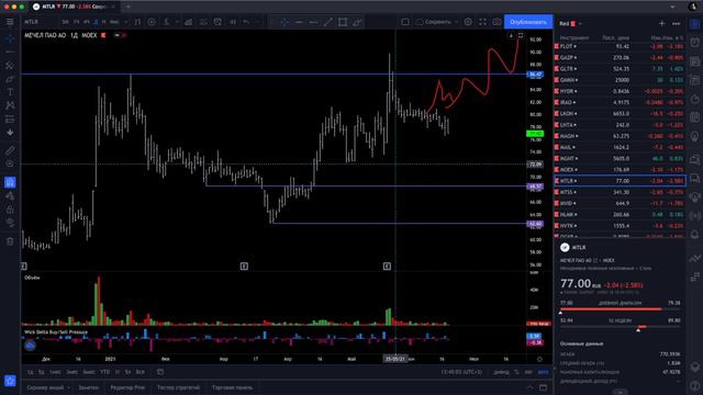 Реальный обзор. Акции РФ с 21/06/21 смотреть онлайн