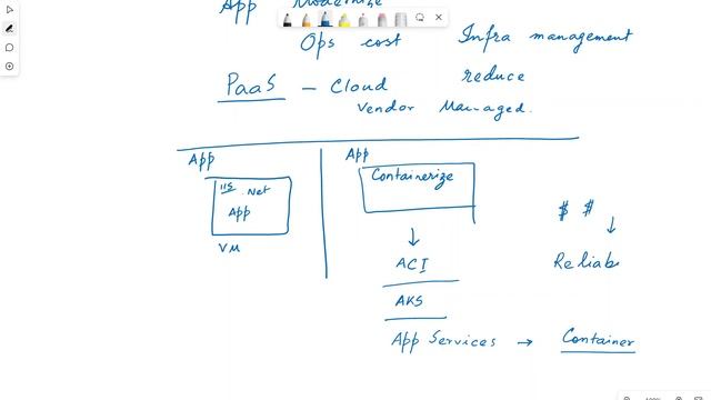 Whiteboard to Architecture Diagram смотреть онлайн