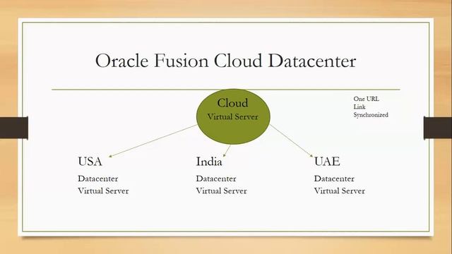 Oracle Fusion Cloud Over View 2nd Session(Service Base Solution) смотреть онлайн