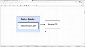 125. Docker: Multi Container Definition Files | Docker on AWS