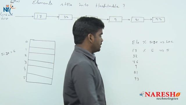 How elements store into hashtable | Core Java Interview Questions | Naresh IT смотреть онлайн