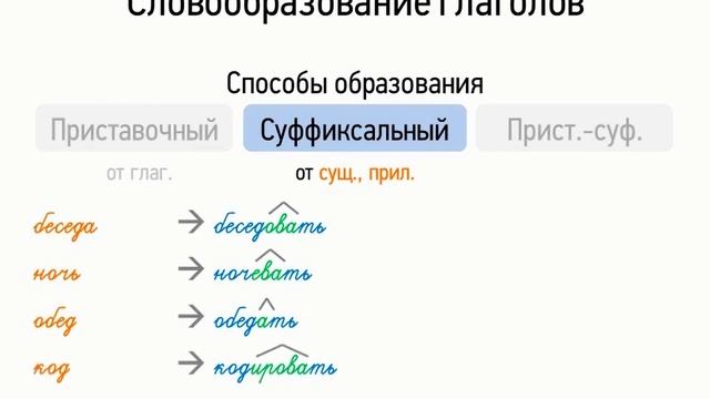 Словообразование глаголов (7 класс, видеоурок-презентация)